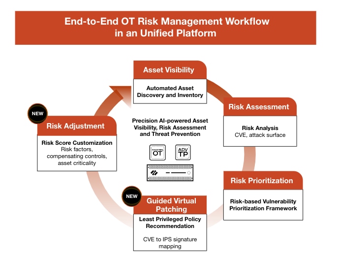 End-to-end OT risk management workflow in an unified platform.